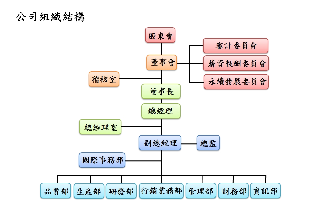 公司組織結構202603
